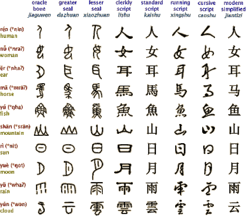 razvoj kitajskih pismenk skozi različne tipografije, vir:c n.hujiang.com